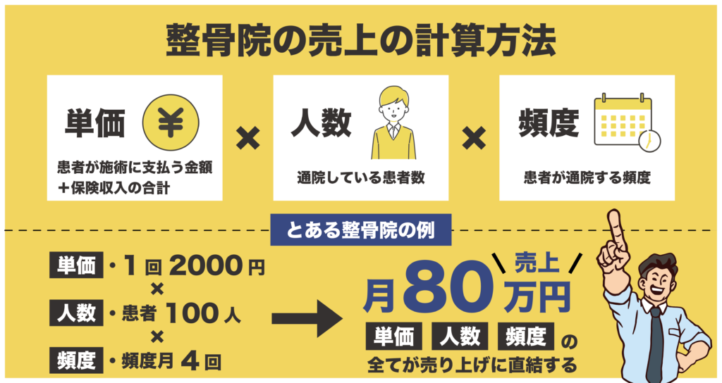 整骨院の売上の計算方法