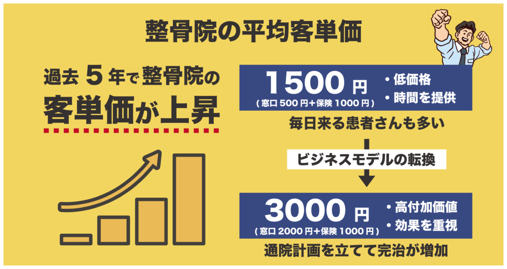 整骨院の平均客単価の変化